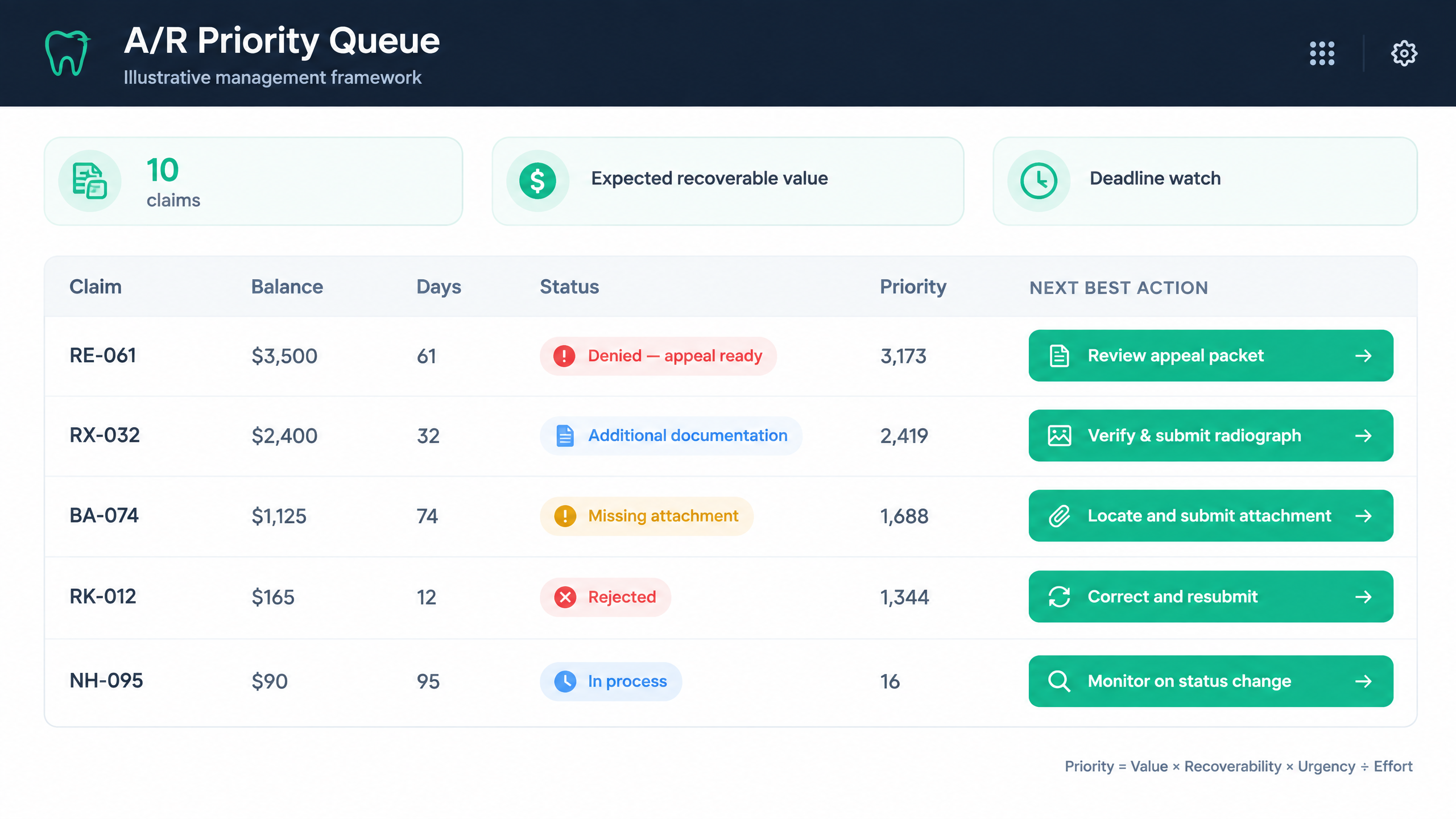 Illustrative dental A/R priority queue with claim balance, priority score, and next best action