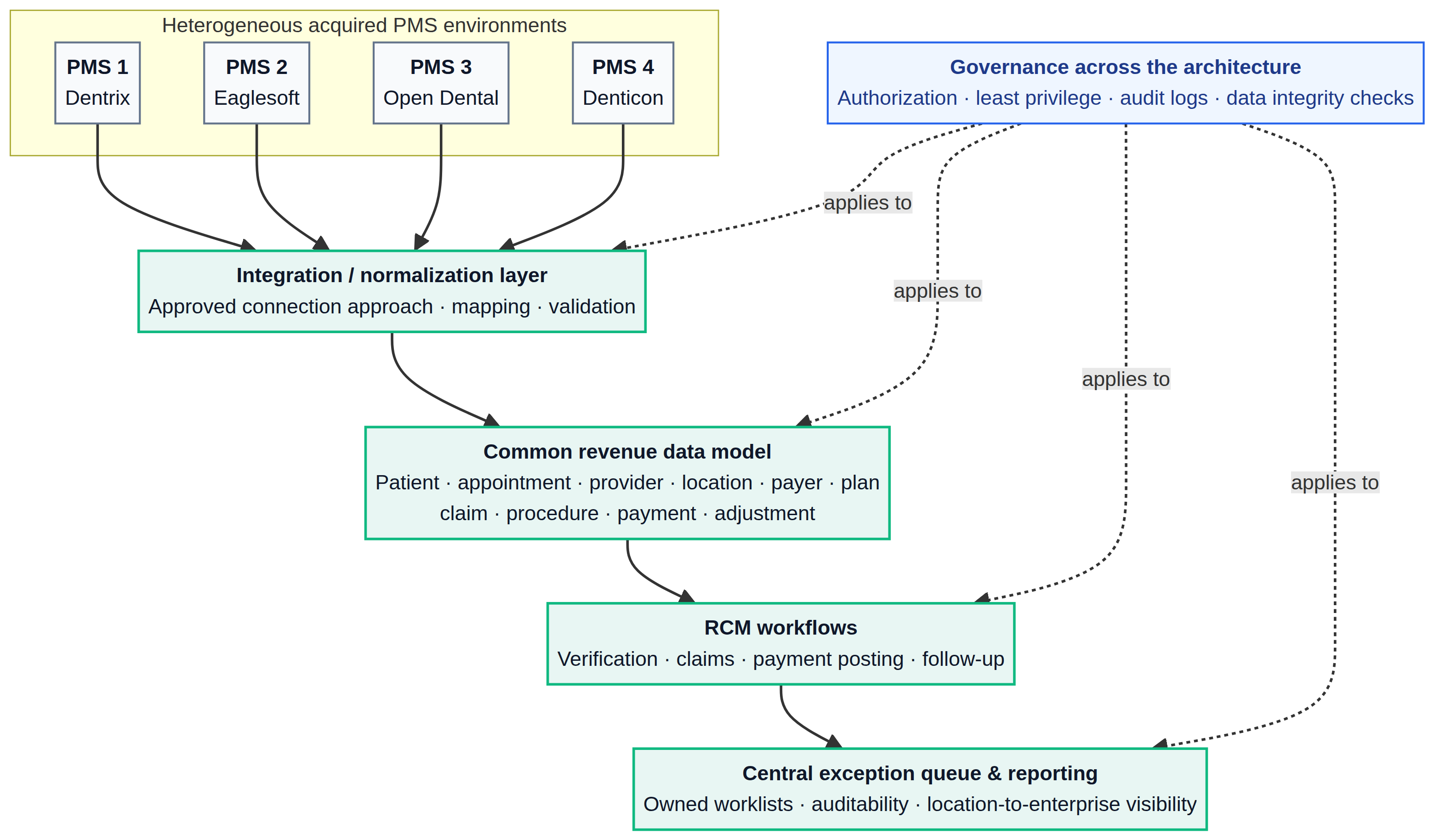 Conceptual DSO architecture showing heterogeneous practice management systems normalized into centralized RCM workflows and exception management