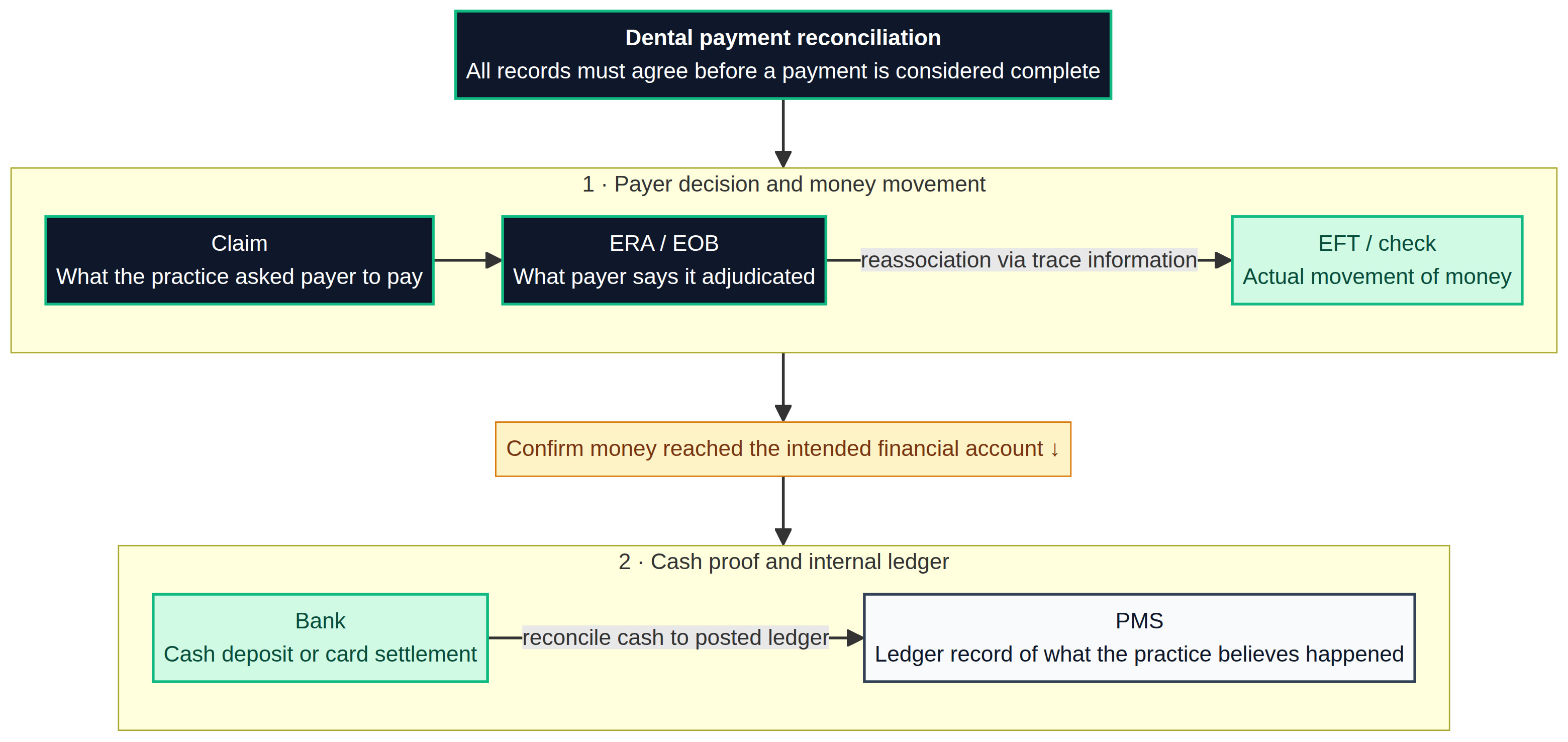 Diagram showing the dental payment reconciliation path from claim to ERA, EFT, bank deposit, and PMS ledger