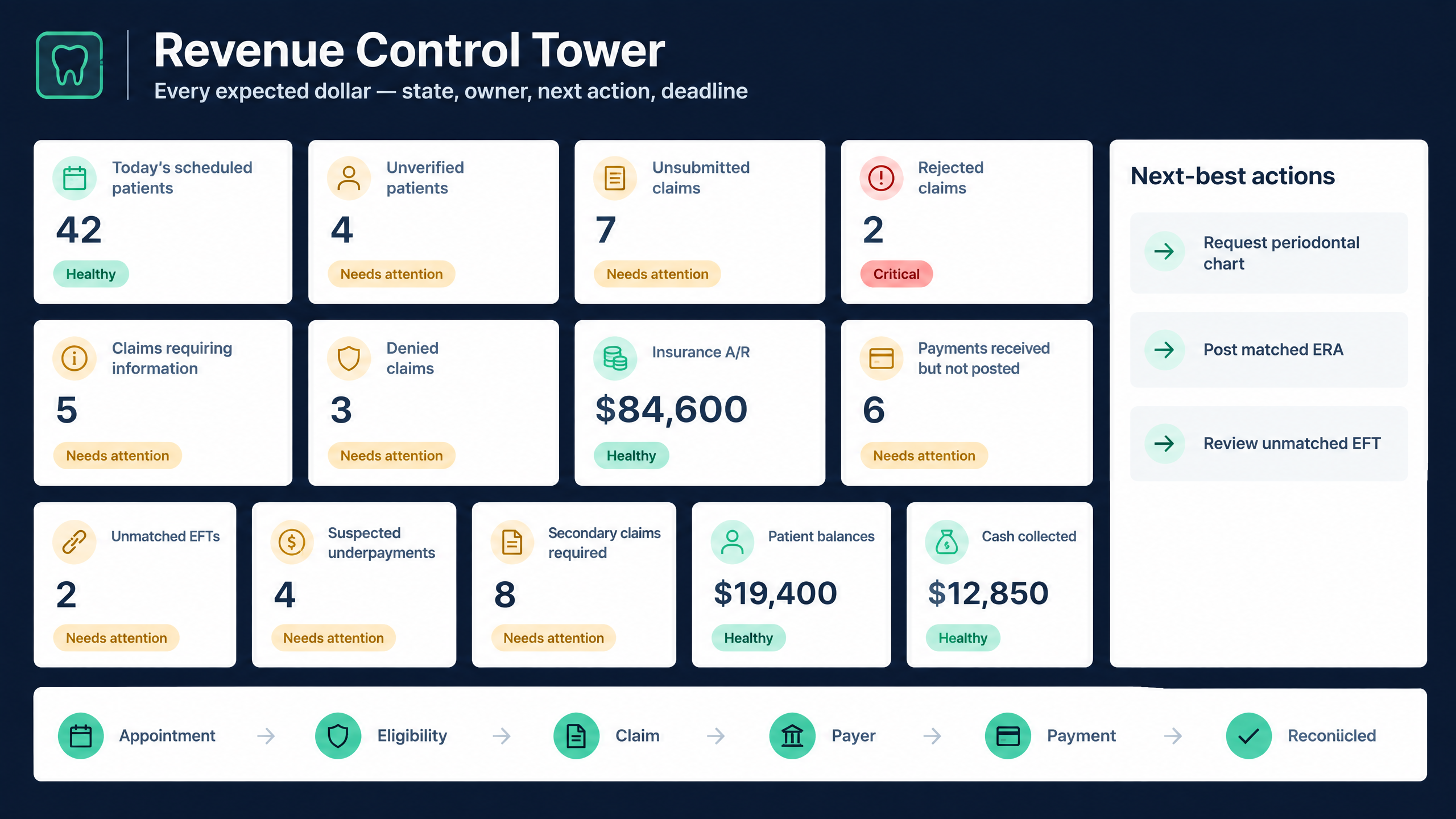 Illustrative Dental Revenue Control Tower dashboard with revenue queues, exception states, and next best actions
