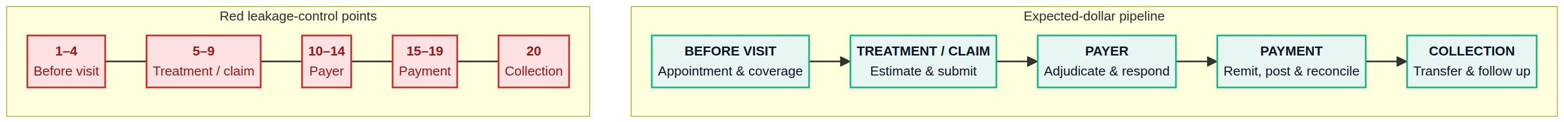 Horizontal dental revenue cycle pipeline with twenty red leakage-control points